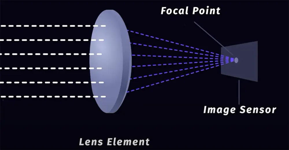 Reach of the Lenses